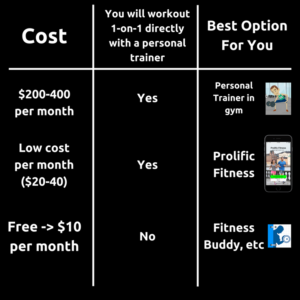 can I afford a personal trainer chart